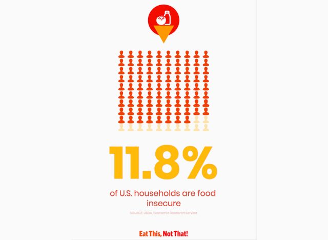 infographic about food insecurity