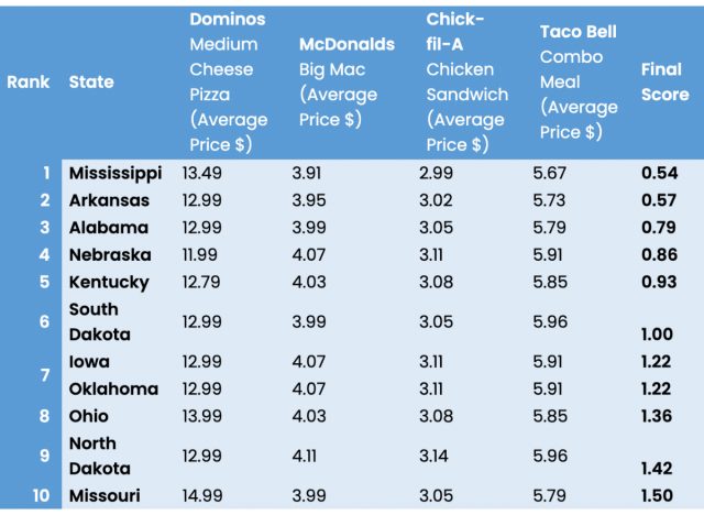 bravodeal least expensive fast food chart