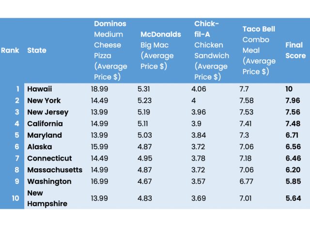 bravodeal most expensive fast food chart