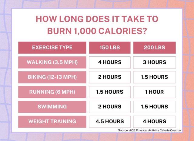 table demonstrating how long it takes to burn 1,000 calories from various exercises